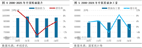 【年终盘点·原油】2024-2025年中国原油数据解读-第7张图片