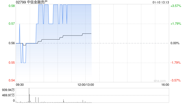 中信金融资产现涨超3% 公司向中信集团转让华融金租60%股份事项已完成-第1张图片