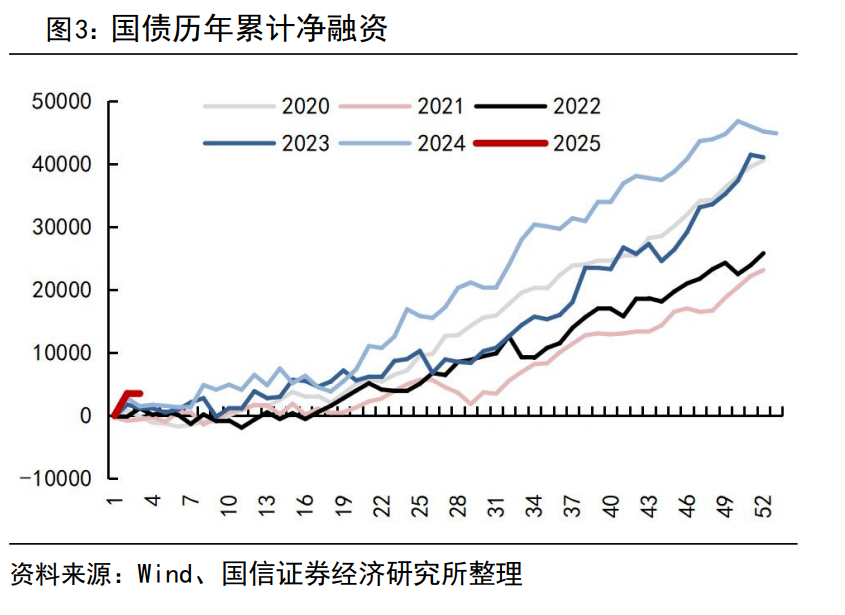 央行阶段性暂停在公开市场买入国债 业内：预计短期市场可能面临一轮调整-第2张图片