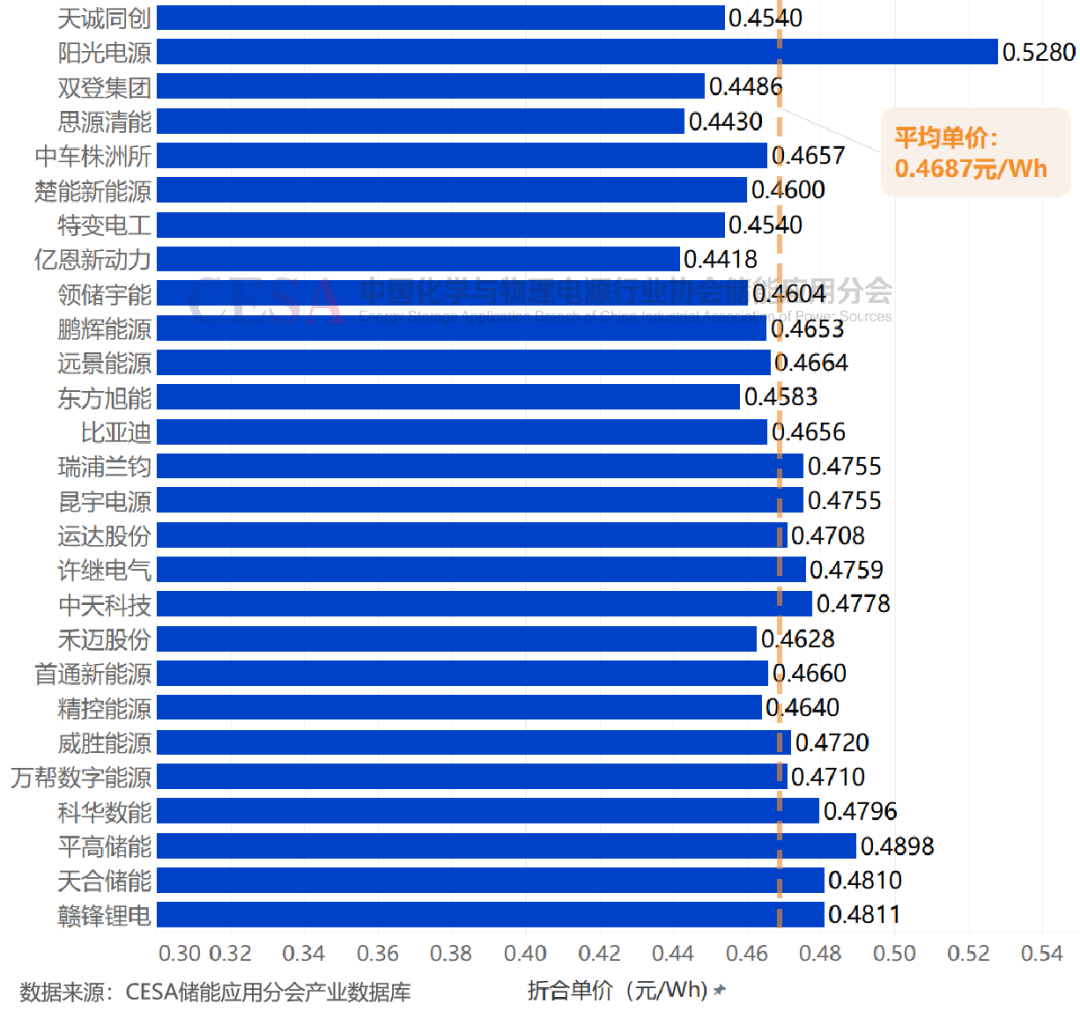 0.4418-0.528元/Wh！天诚同创/阳光电源等27家企业入围中电建16GWh储能系统集采-第1张图片