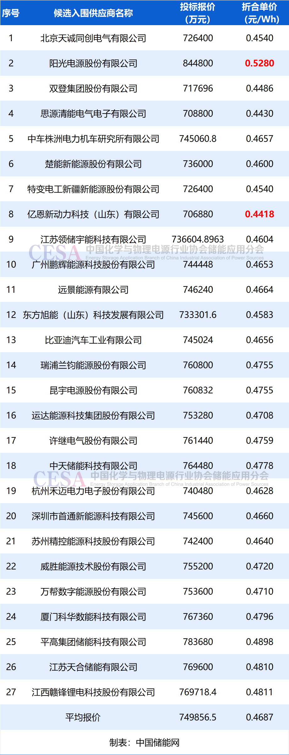 0.4418-0.528元/Wh！天诚同创/阳光电源等27家企业入围中电建16GWh储能系统集采-第2张图片