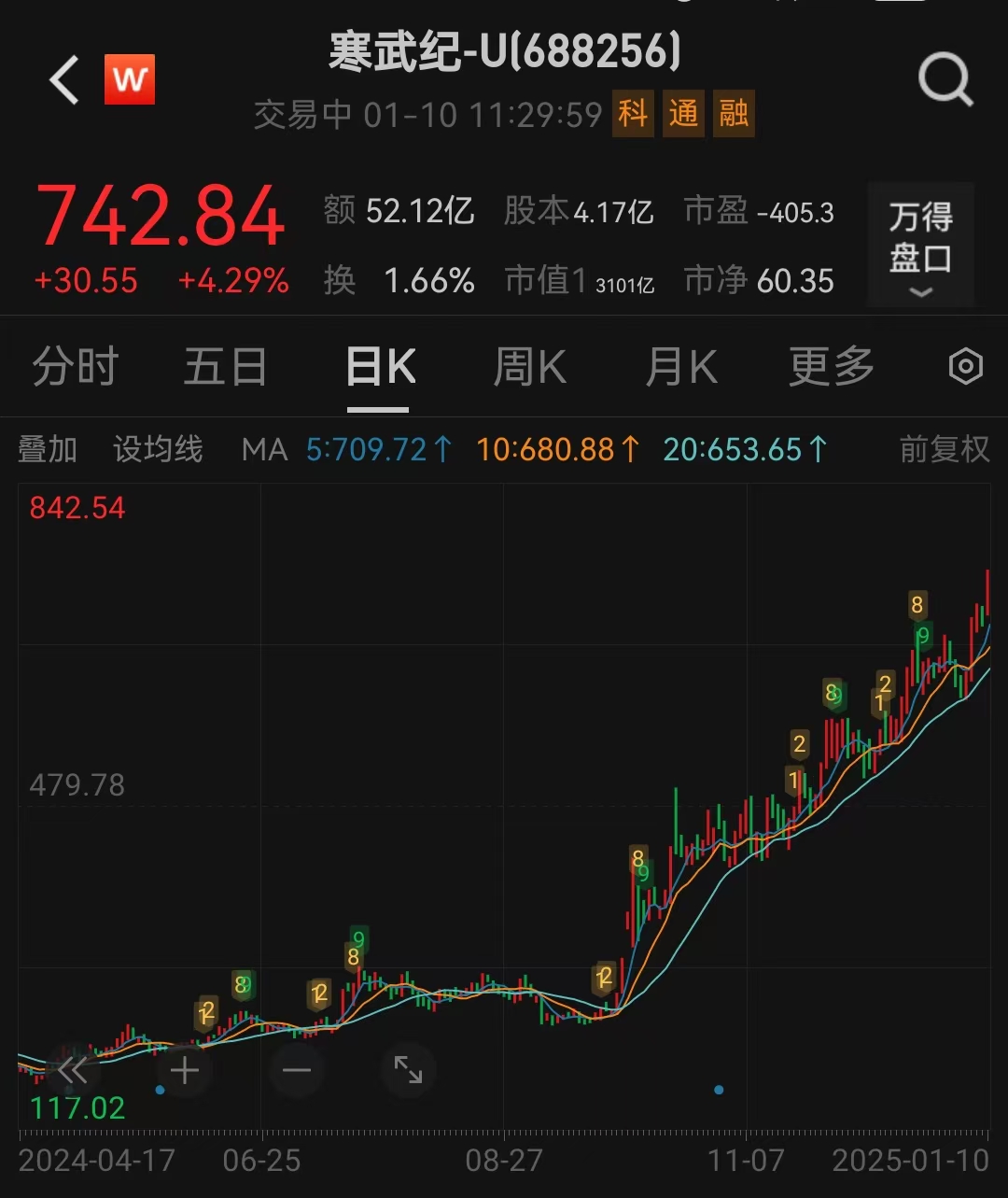 寒武纪盘中股价创新高、市值超3000亿元，公司仍陷亏损-第1张图片