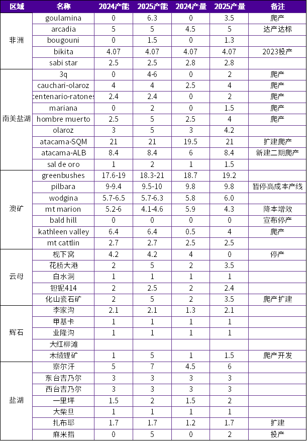 年报丨碳酸锂：烛龙栖寒门，光曜犹旦开-第6张图片