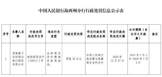 青海都兰农村商业银行被罚30万元：因未按规定及时缴纳存款准备金-第1张图片