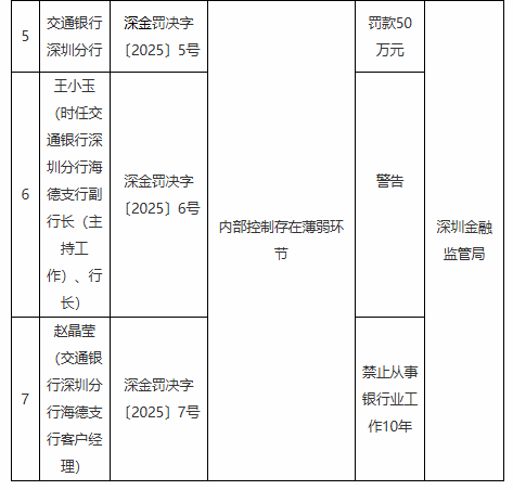 内部控制存在薄弱环节！交通银行深圳分行被罚50万元 一客户经理被禁业10年-第1张图片