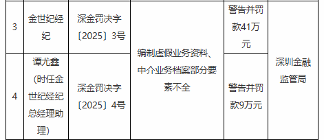 金世纪经纪被罚100万元：编制虚假业务资料、中介业务档案部分要素不全-第1张图片