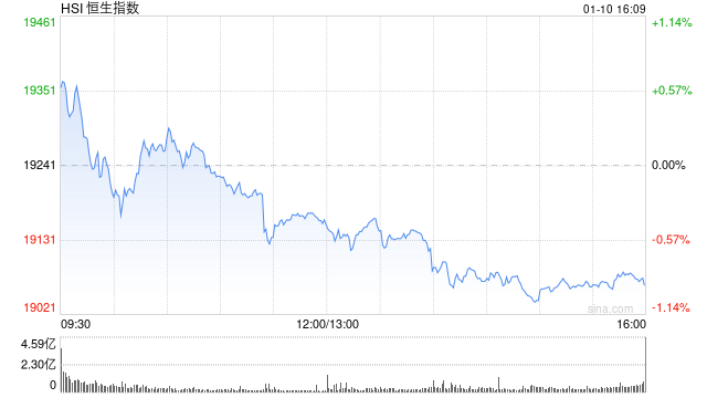 收评：港股恒指跌0.92% 科指跌1.18%内房股全线下挫-第2张图片
