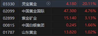 收评：港股恒指跌0.92% 科指跌1.18%内房股全线下挫-第4张图片