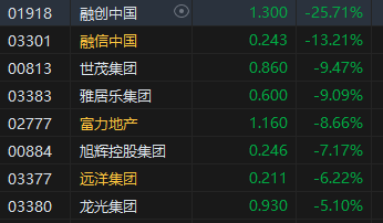 收评：港股恒指跌0.92% 科指跌1.18%内房股全线下挫-第5张图片