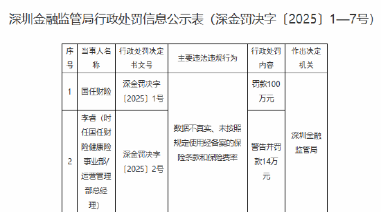 国任财险被罚100万元：数据不真实、未按照规定使用经备案的保险条款和保险费率-第1张图片