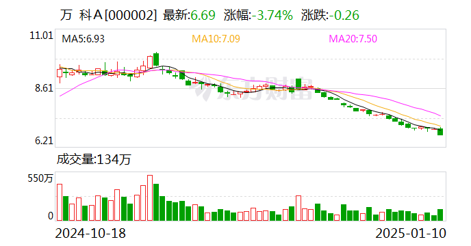 万科多只境内债下跌-第1张图片