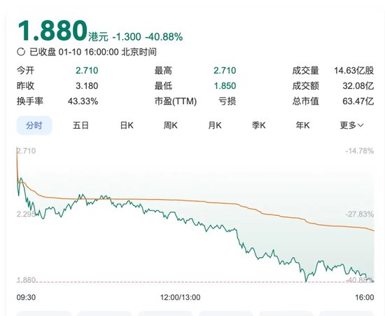 突然，暴跌40%，腾讯最新回应-第3张图片