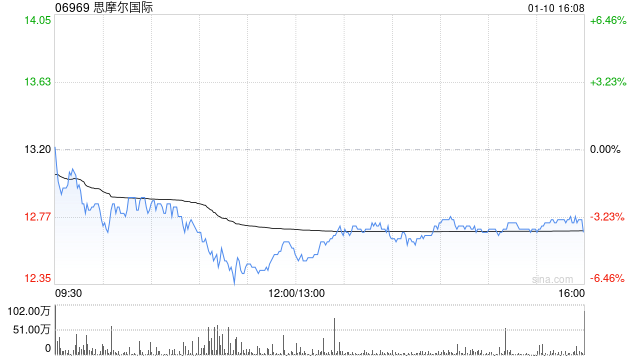 瑞银：下调思摩尔国际评级至“沽售” 目标价升至10.72港元-第1张图片