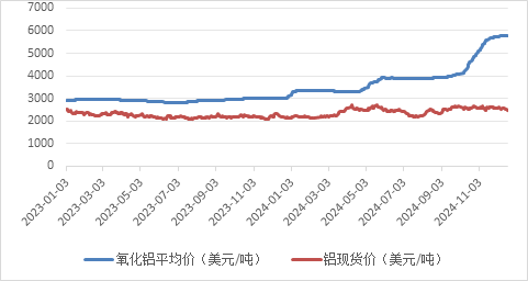 电解铝、氧化铝2025年展望：日暖鱼增价 风和酒易沽-第3张图片
