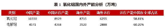电解铝、氧化铝2025年展望：日暖鱼增价 风和酒易沽-第5张图片