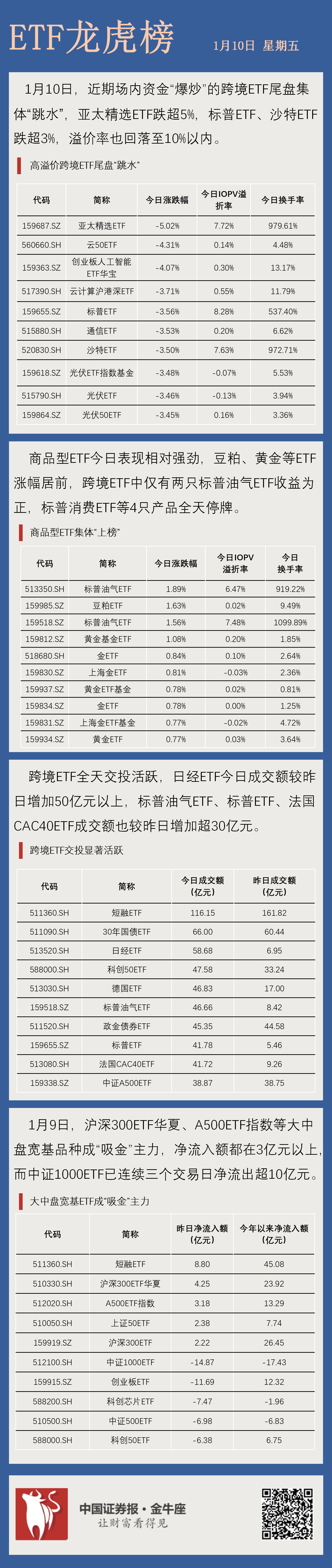 【ETF龙虎榜】尾盘“跳水”，集体下跌-第1张图片