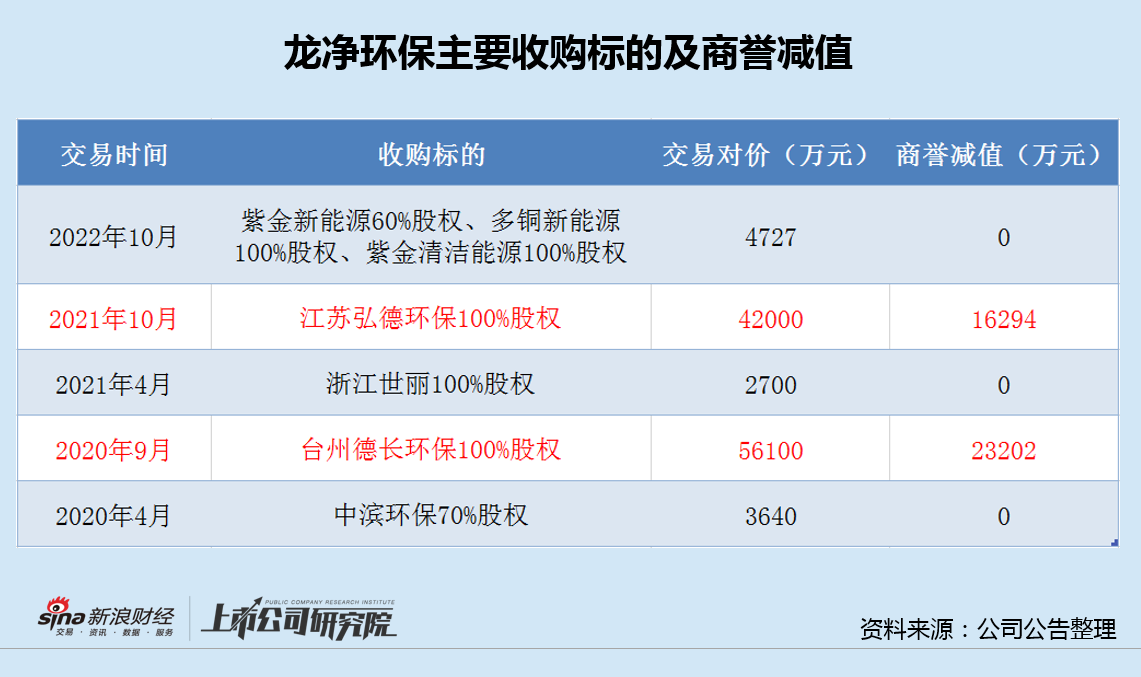 龙净环保再推高溢价收购：7.8亿商誉减值已超4亿 接连释放信心背后警惕大额关联交易-第2张图片