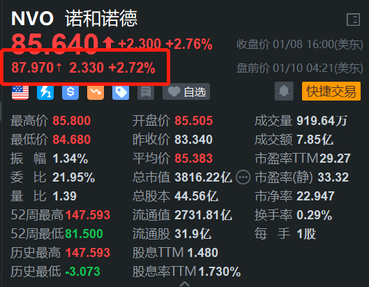 诺和诺德盘前涨约3% 与Valo Health扩大合作 利用AI开发减肥药-第1张图片