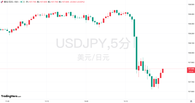 日本被曝正考虑上调通胀预期，日元短线拉升-第2张图片