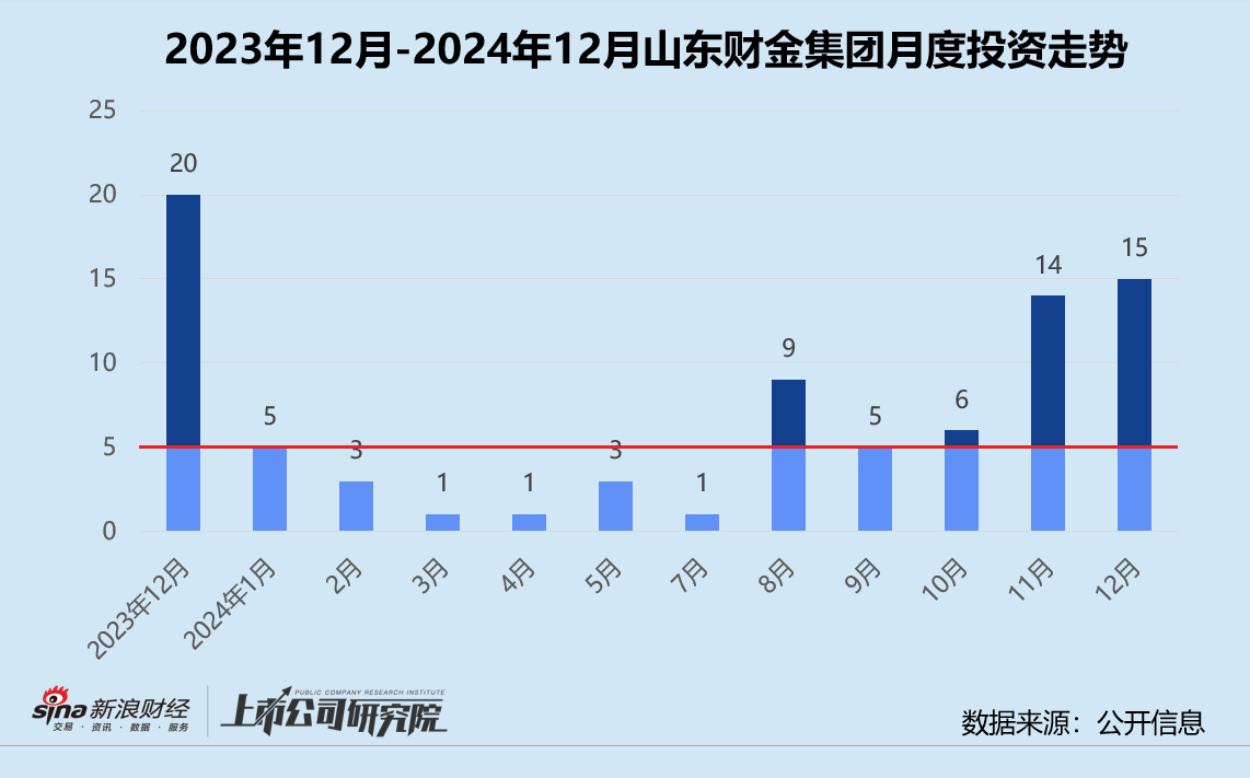 创投月报 | 山东财金集团：12月投资事件数环比个位数增长 设3亿大健康产业基金参投中科睿医-第1张图片