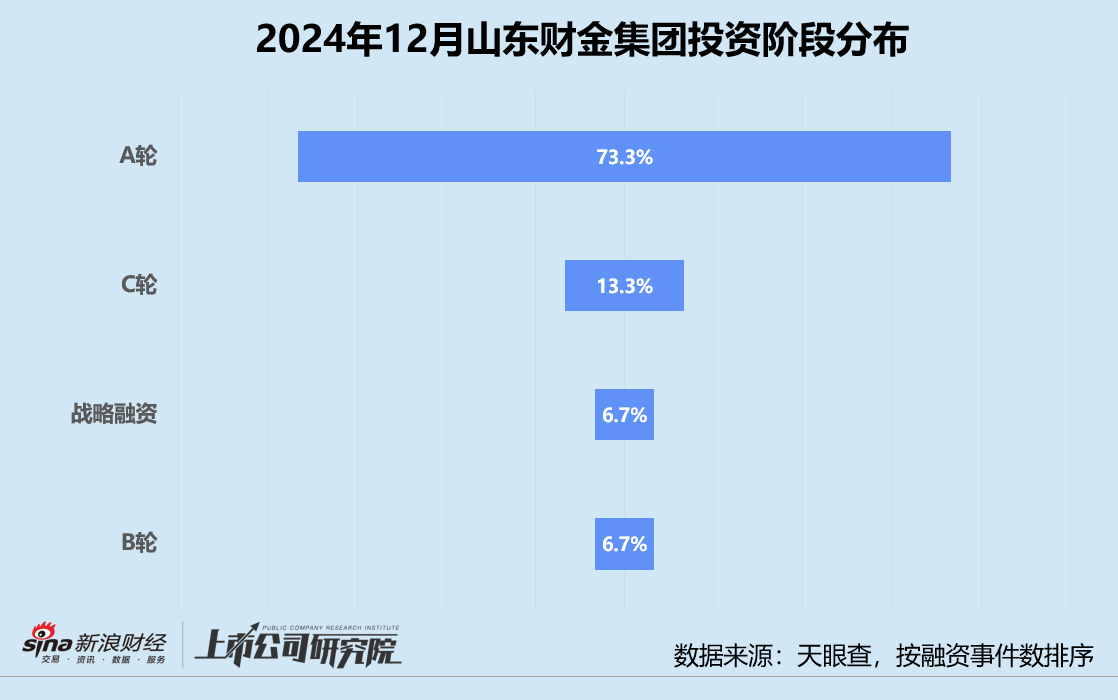 创投月报 | 山东财金集团：12月投资事件数环比个位数增长 设3亿大健康产业基金参投中科睿医-第2张图片