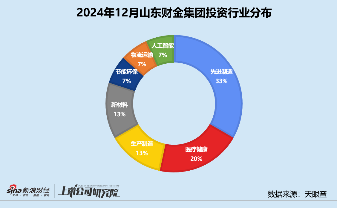 创投月报 | 山东财金集团：12月投资事件数环比个位数增长 设3亿大健康产业基金参投中科睿医-第3张图片