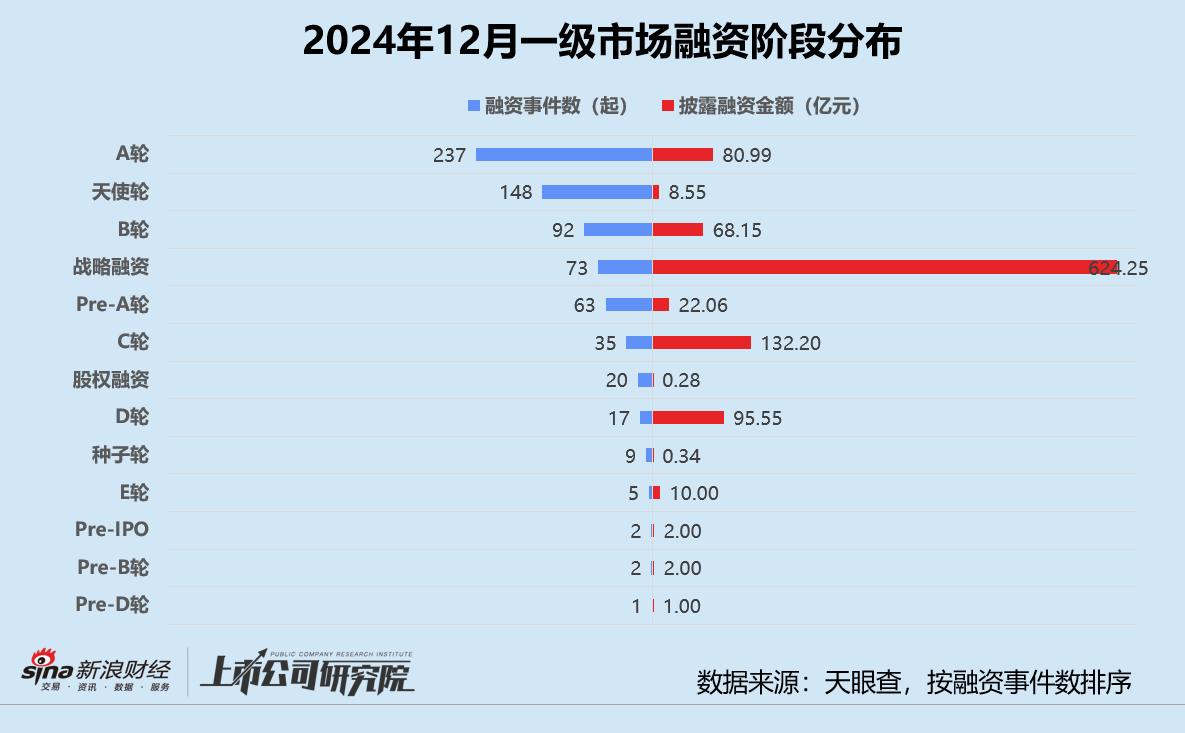 创投月报 | 12月募投回暖：高瓴资本设30亿保护型策略基金 北汽新能源月内增资两次破百亿-第2张图片