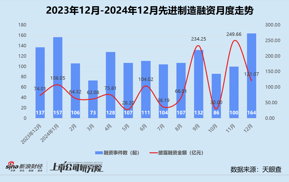 创投月报 | 12月募投回暖：高瓴资本设30亿保护型策略基金 北汽新能源月内增资两次破百亿-第5张图片