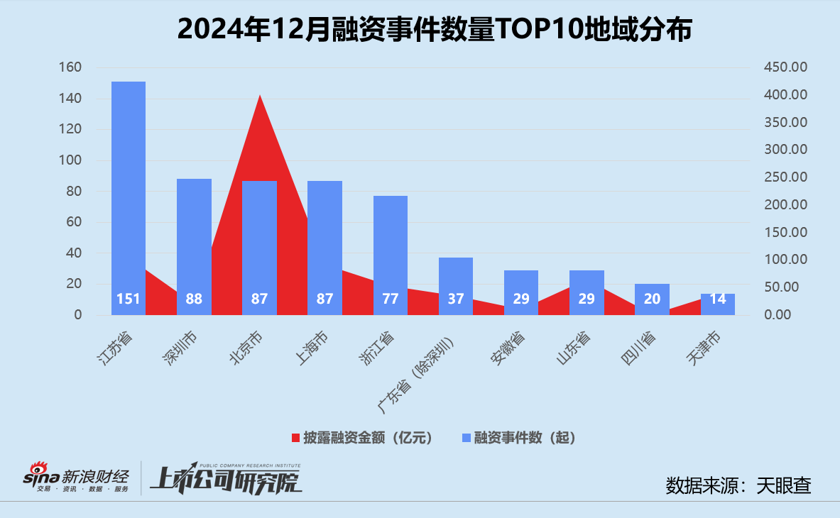 创投月报 | 12月募投回暖：高瓴资本设30亿保护型策略基金 北汽新能源月内增资两次破百亿-第6张图片
