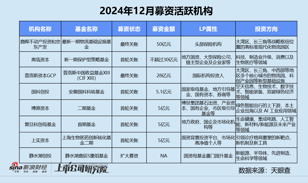 创投月报 | 12月募投回暖：高瓴资本设30亿保护型策略基金 北汽新能源月内增资两次破百亿-第9张图片