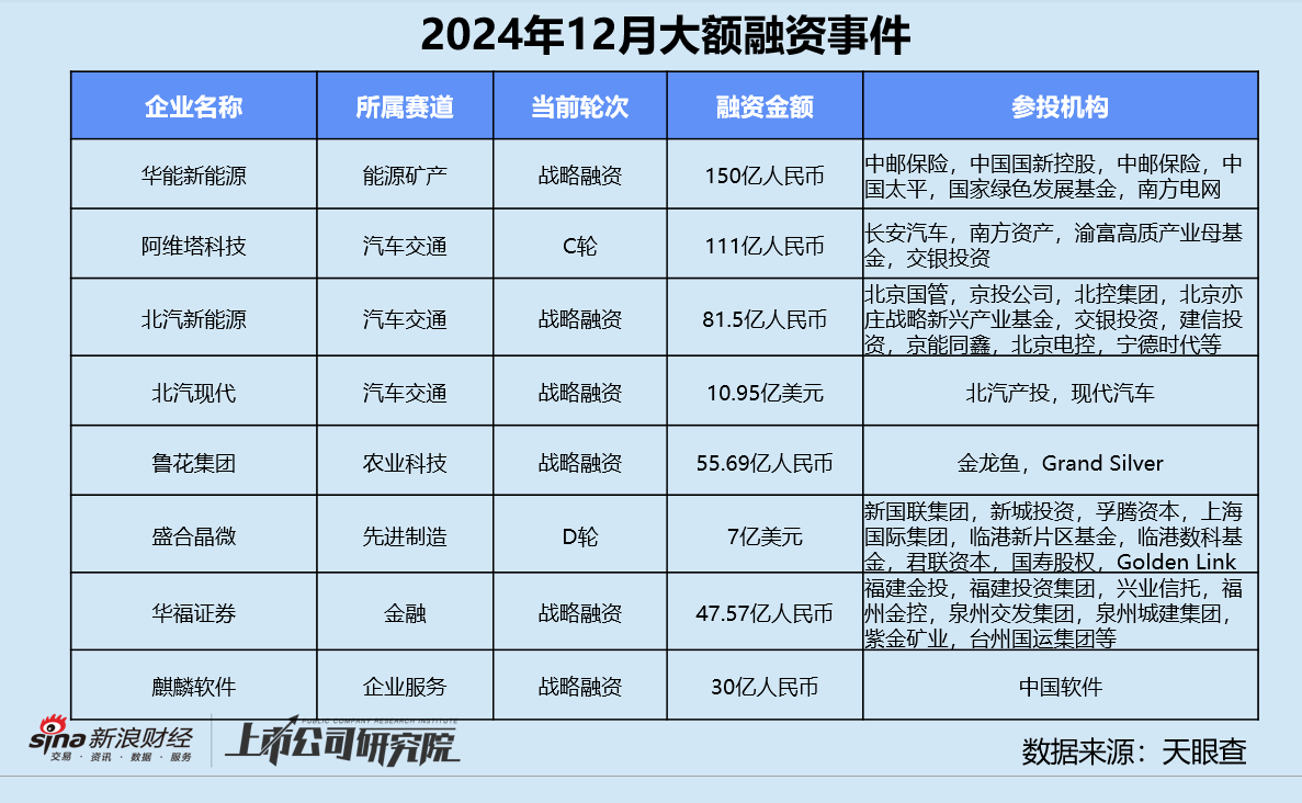 创投月报 | 12月募投回暖：高瓴资本设30亿保护型策略基金 北汽新能源月内增资两次破百亿-第10张图片