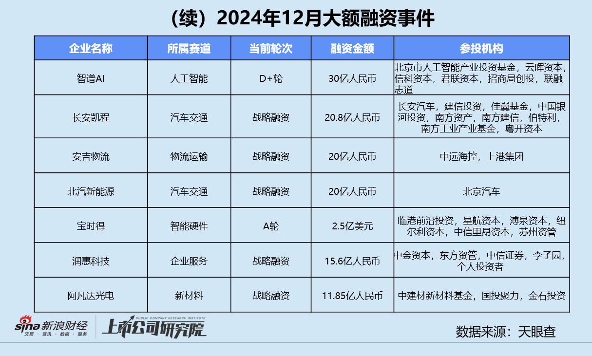 创投月报 | 12月募投回暖：高瓴资本设30亿保护型策略基金 北汽新能源月内增资两次破百亿-第11张图片
