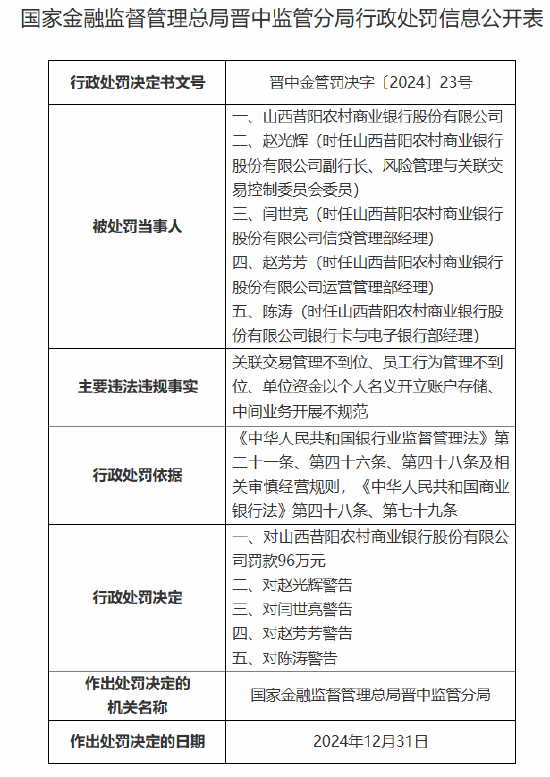 山西昔阳农村商业银行被罚96万元：因关联交易管理不到位 员工行为管理不到位等-第1张图片
