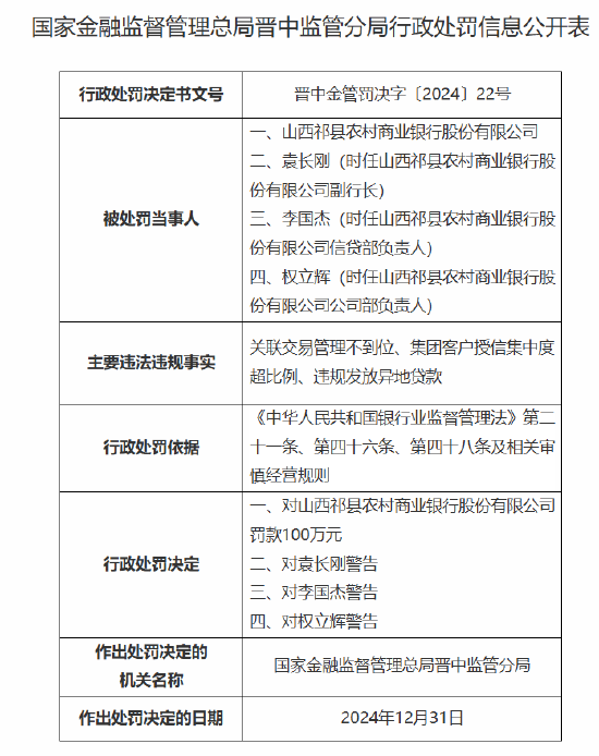 山西祁县农村商业银行被罚100万元：因关联交易管理不到位 集团客户授信集中度超比例 违规发放异地贷款-第1张图片