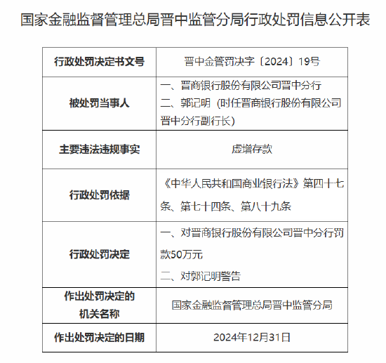 晋商银行晋中分行被罚50万元：因虚增存款-第1张图片
