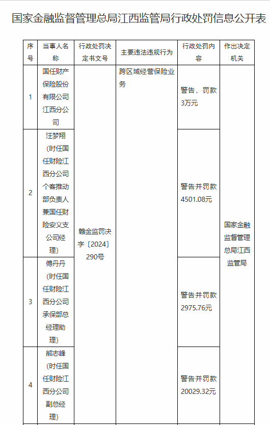 国任保险江西分公司被罚3万元：因跨区域经营保险业务-第1张图片