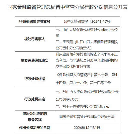 山西大华保险代理晋中分公司被罚8万元：因利用业务便利为其他机构或个人牟取不正当利益等-第1张图片