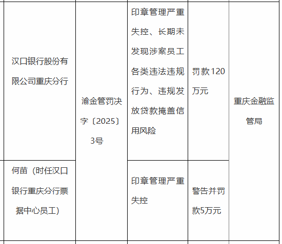 汉口银行重庆分行被罚120万元：因长期未发现涉案员工各类违法违规行为 违规发放贷款掩盖信用风险等-第1张图片