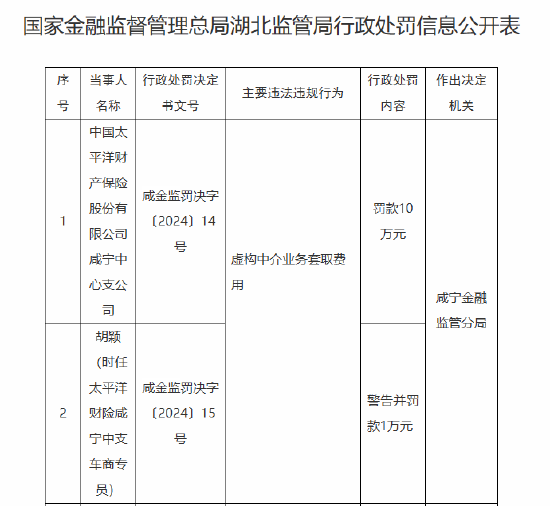 太保产险咸宁中心支公司被罚10万元：因虚构中介业务套取费用-第1张图片