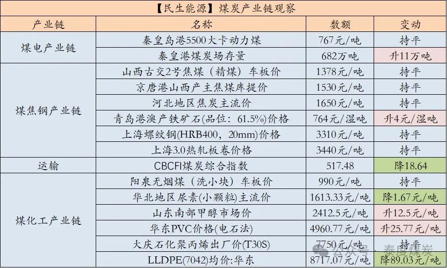 【民生能源 周泰团队】煤炭日报：2024年全年印尼煤炭产量已达到8.3亿吨，将完成年度产量计划目标7.1亿吨的117%-第2张图片