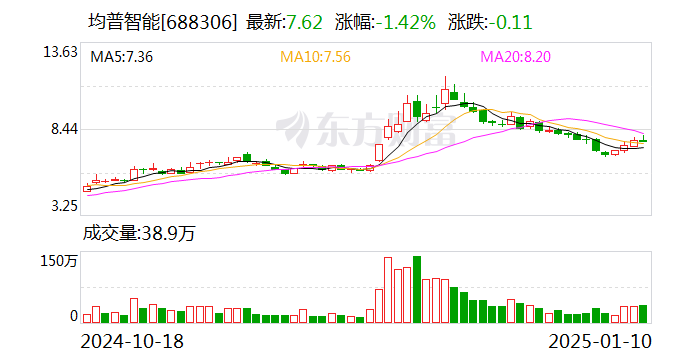 均普智能：公司人形机器人目前在研发阶段，有小批量送样测试，没有形成商业化订单-第1张图片