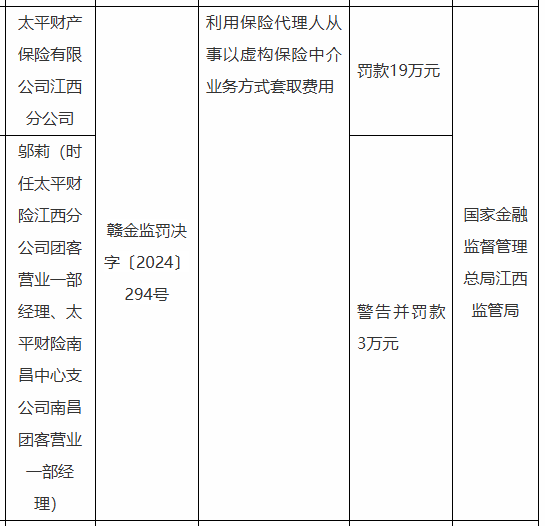 太平财险江西分公司被罚19万元：因利用保险代理人从事以虚构保险中介业务方式套取费用-第1张图片