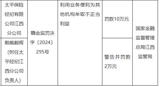 太平保险经纪江西分公司被罚10万元：因利用业务便利为其他机构牟取不正当利益-第1张图片