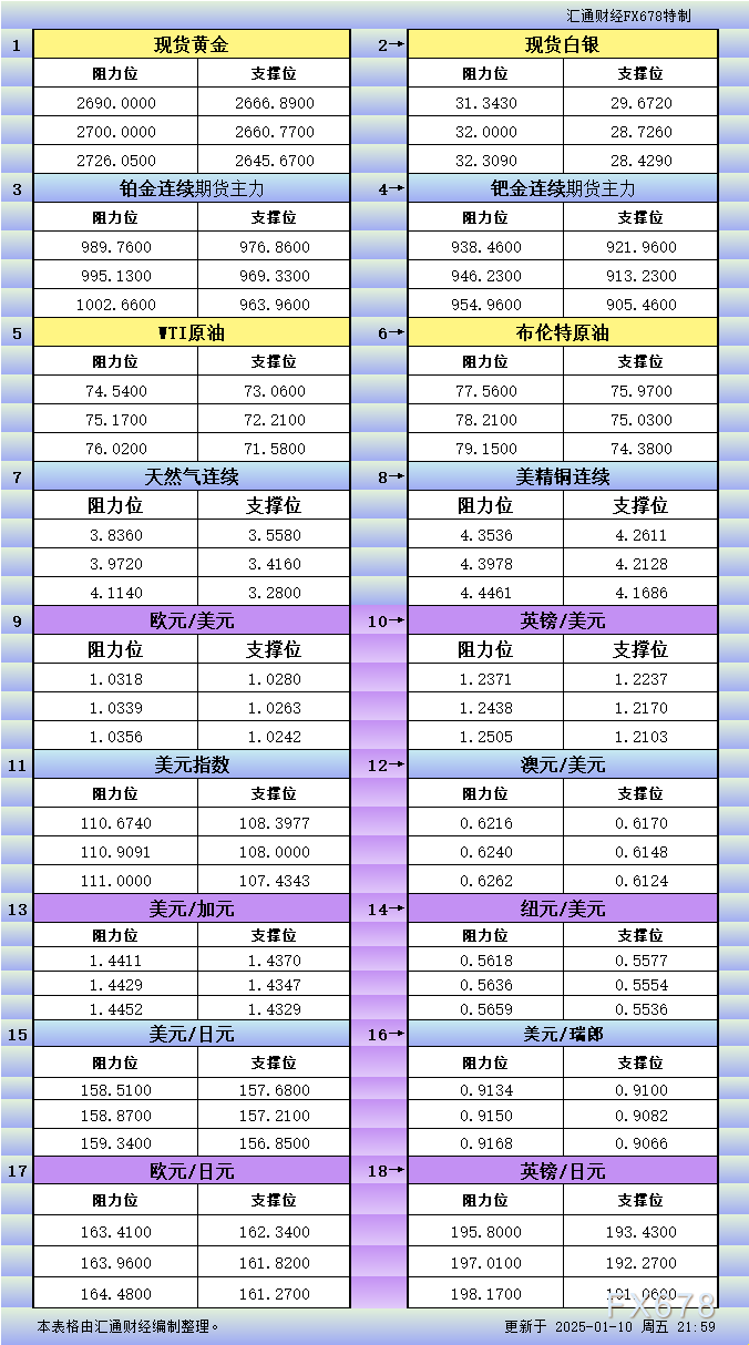 1月10日美市更新支撑阻力：18品种支撑阻力(金银铂钯原油天然气铜及十大货币对)-第2张图片
