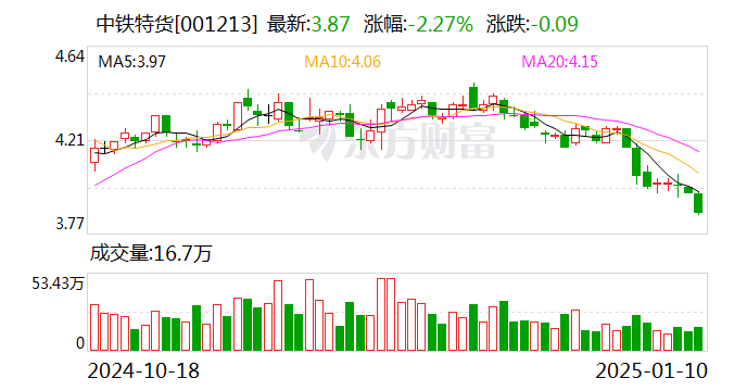 中铁特货：我公司下设16家分公司，已经形成了健全的营销和服务网络-第1张图片