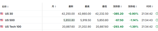 非农就业大超预期！纳指期货跌超1%，布油涨超2%，强美元压顶，黄金短线下挫-第2张图片