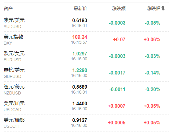 非农就业大超预期！纳指期货跌超1%，布油涨超2%，强美元压顶，黄金短线下挫-第6张图片