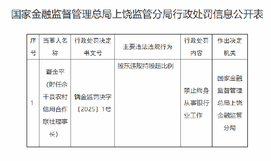 余干县农村信用合作联社时任理事长夏金平被终身禁业：因股东违规持股超比例-第1张图片