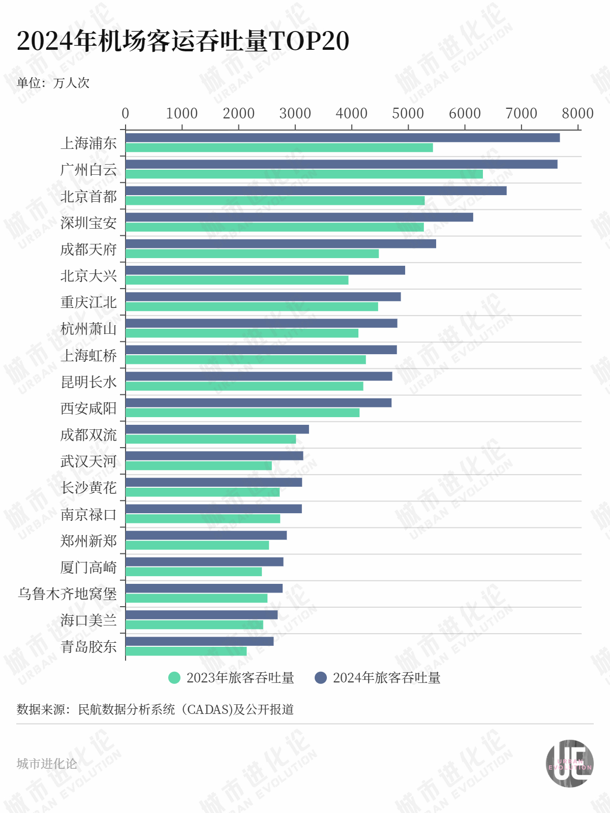 中小机场“黑马”频出，谁拖了后腿？-第2张图片