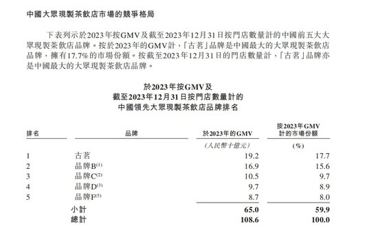 茶饮第三股古茗的想象力，在蜜雪冰城的招股书里-第2张图片